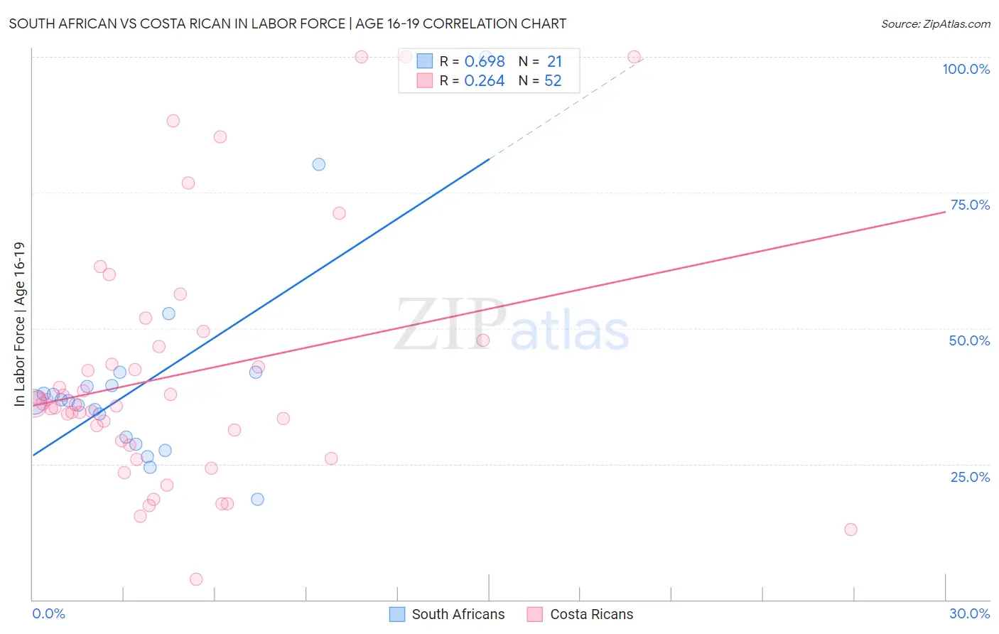 South African vs Costa Rican In Labor Force | Age 16-19