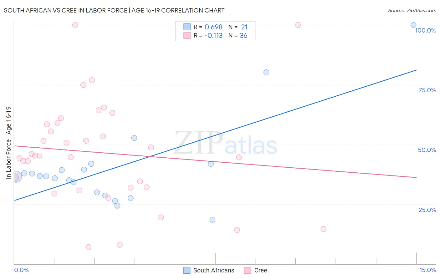 South African vs Cree In Labor Force | Age 16-19