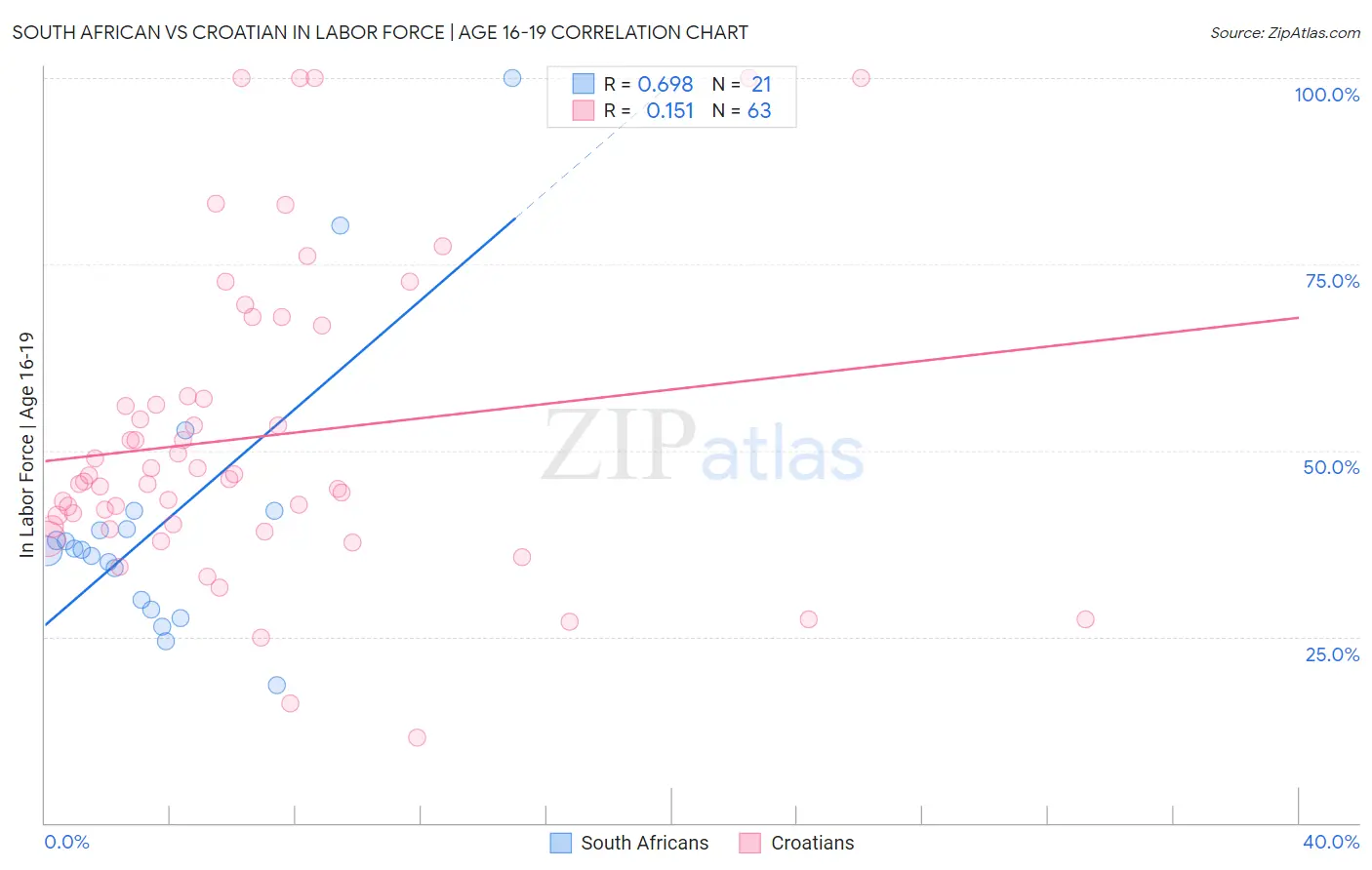 South African vs Croatian In Labor Force | Age 16-19