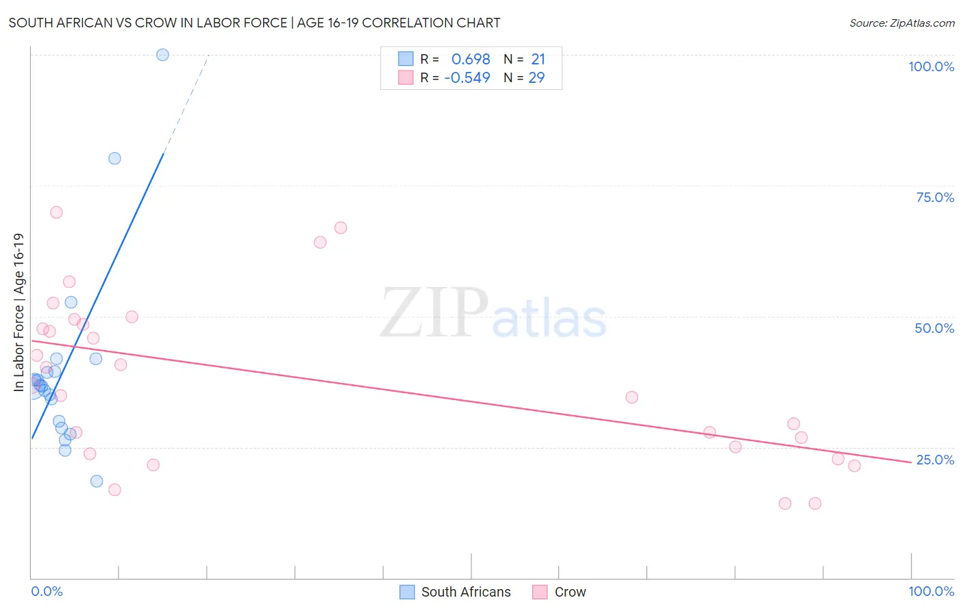 South African vs Crow In Labor Force | Age 16-19