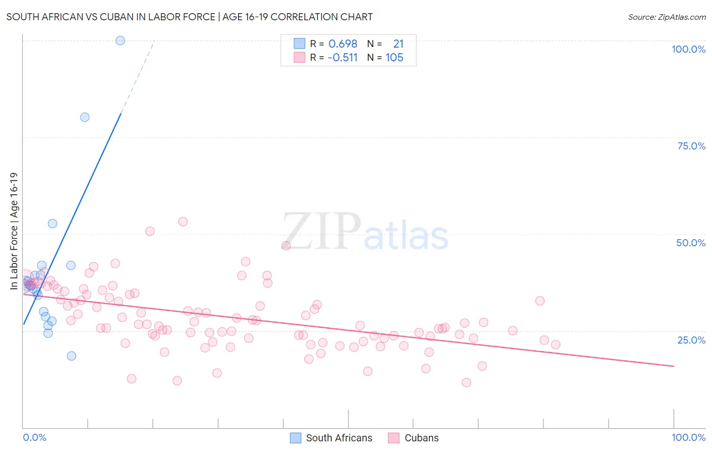 South African vs Cuban In Labor Force | Age 16-19