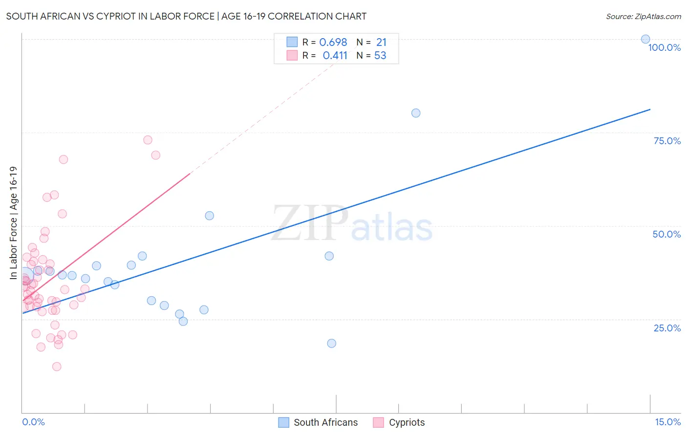 South African vs Cypriot In Labor Force | Age 16-19