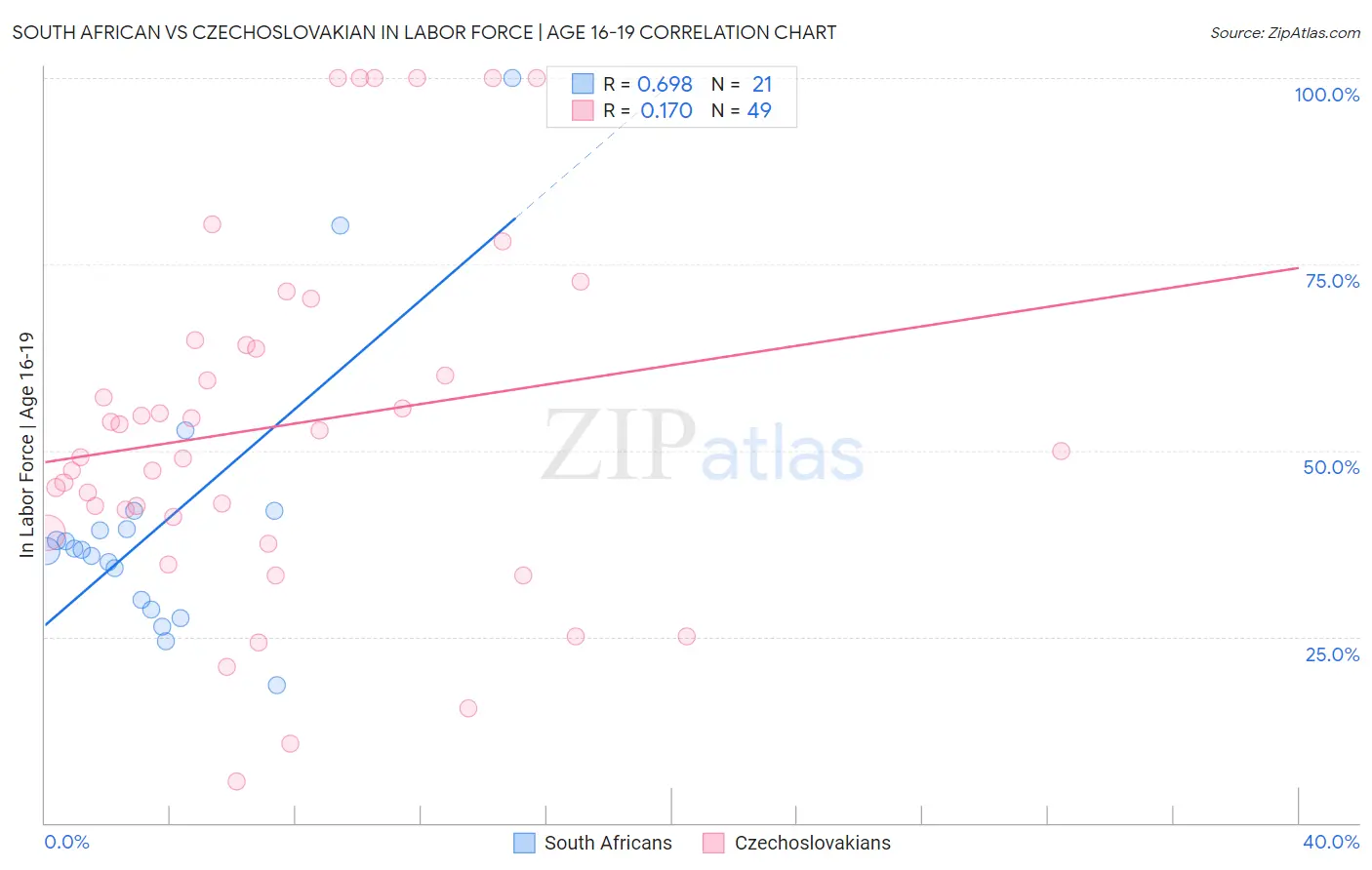 South African vs Czechoslovakian In Labor Force | Age 16-19