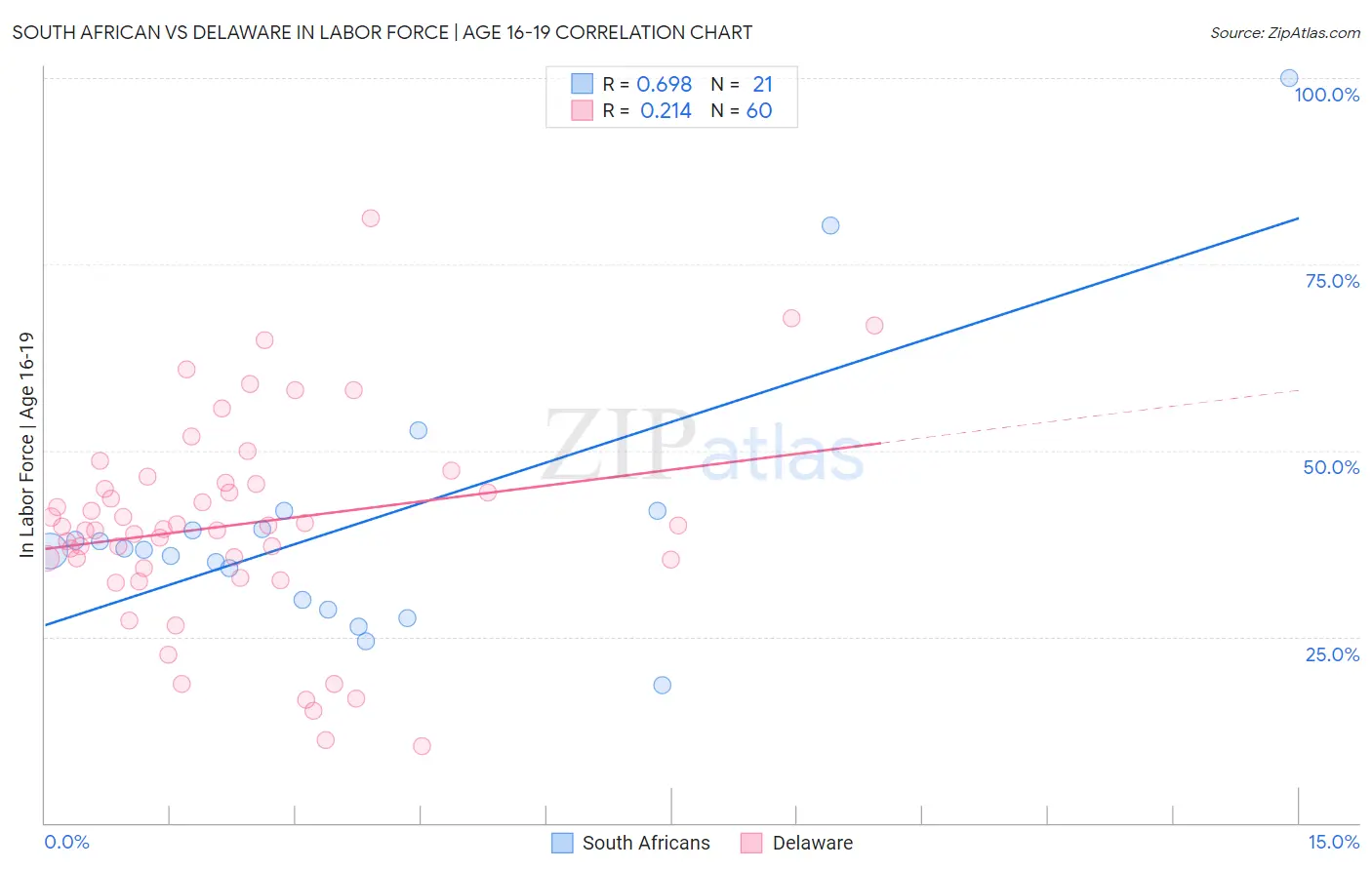 South African vs Delaware In Labor Force | Age 16-19
