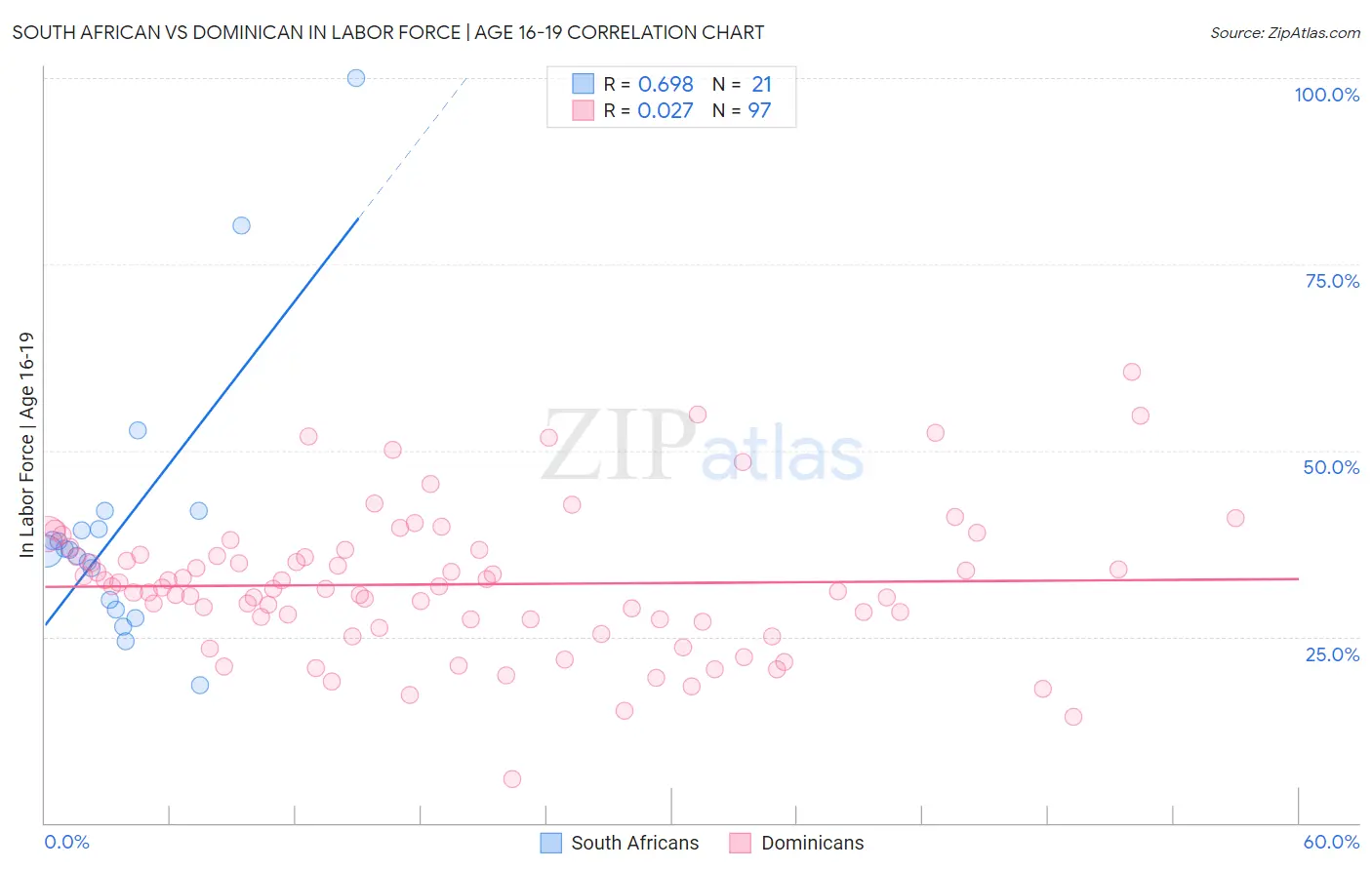 South African vs Dominican In Labor Force | Age 16-19
