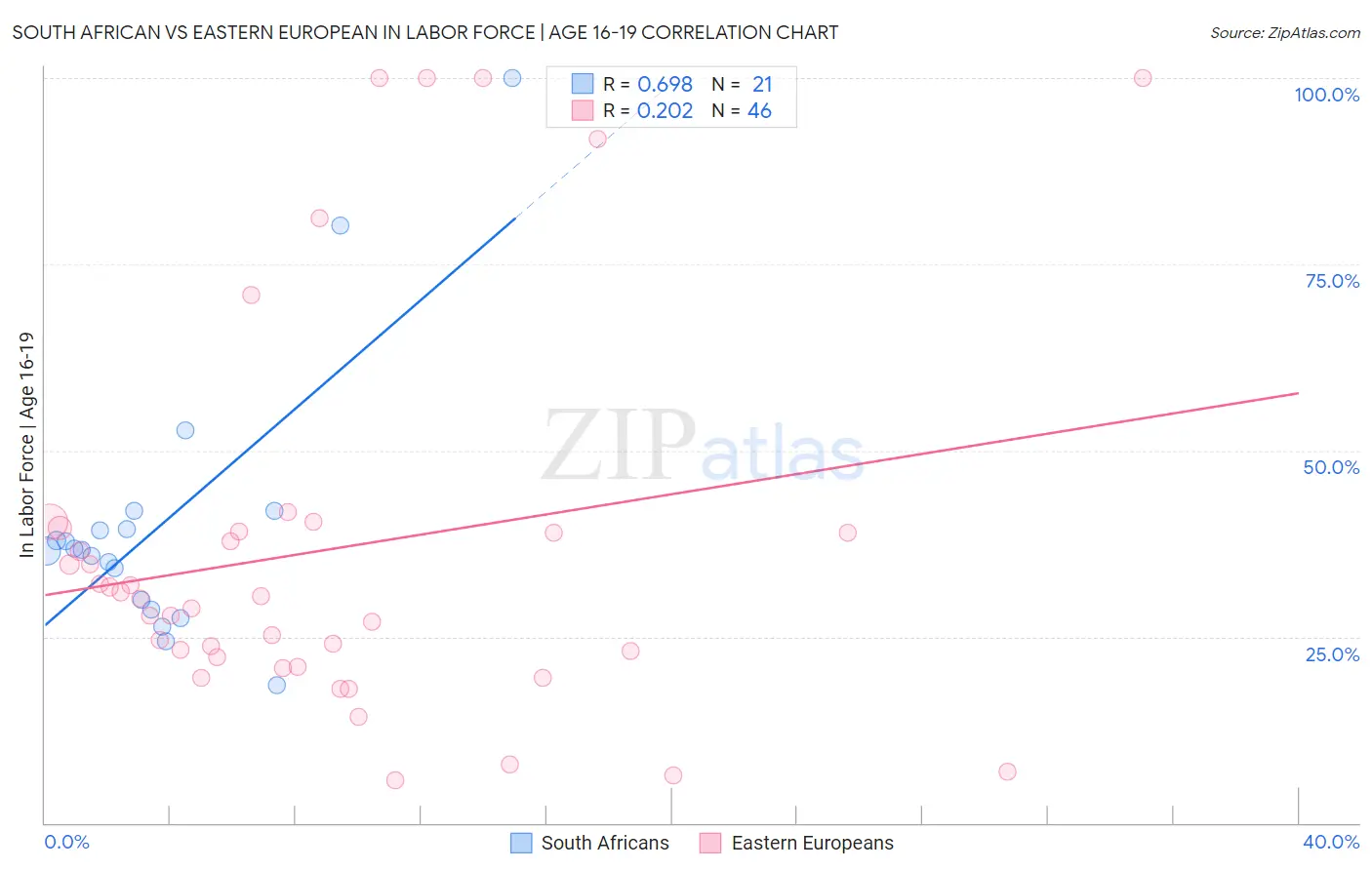 South African vs Eastern European In Labor Force | Age 16-19