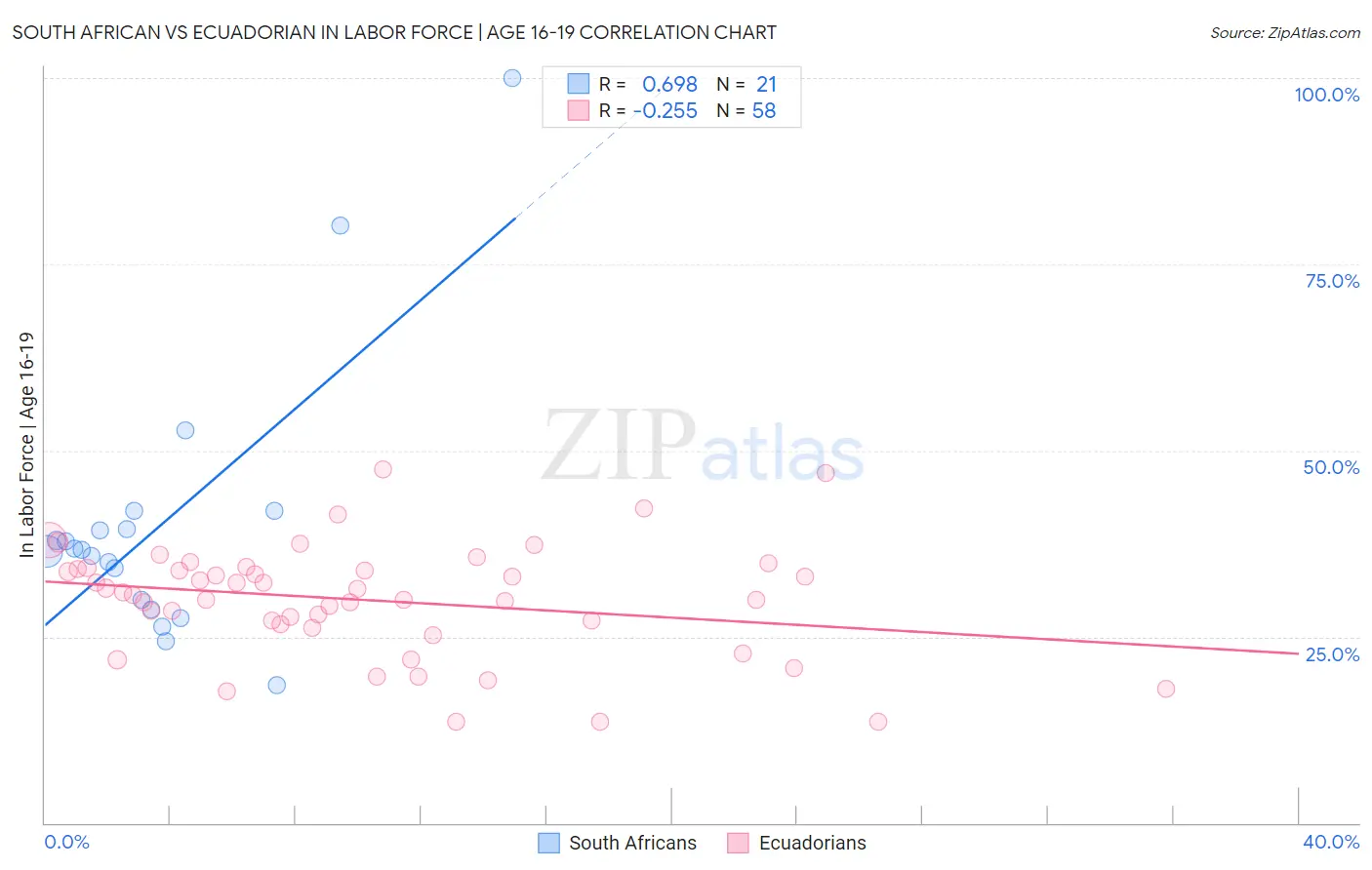 South African vs Ecuadorian In Labor Force | Age 16-19