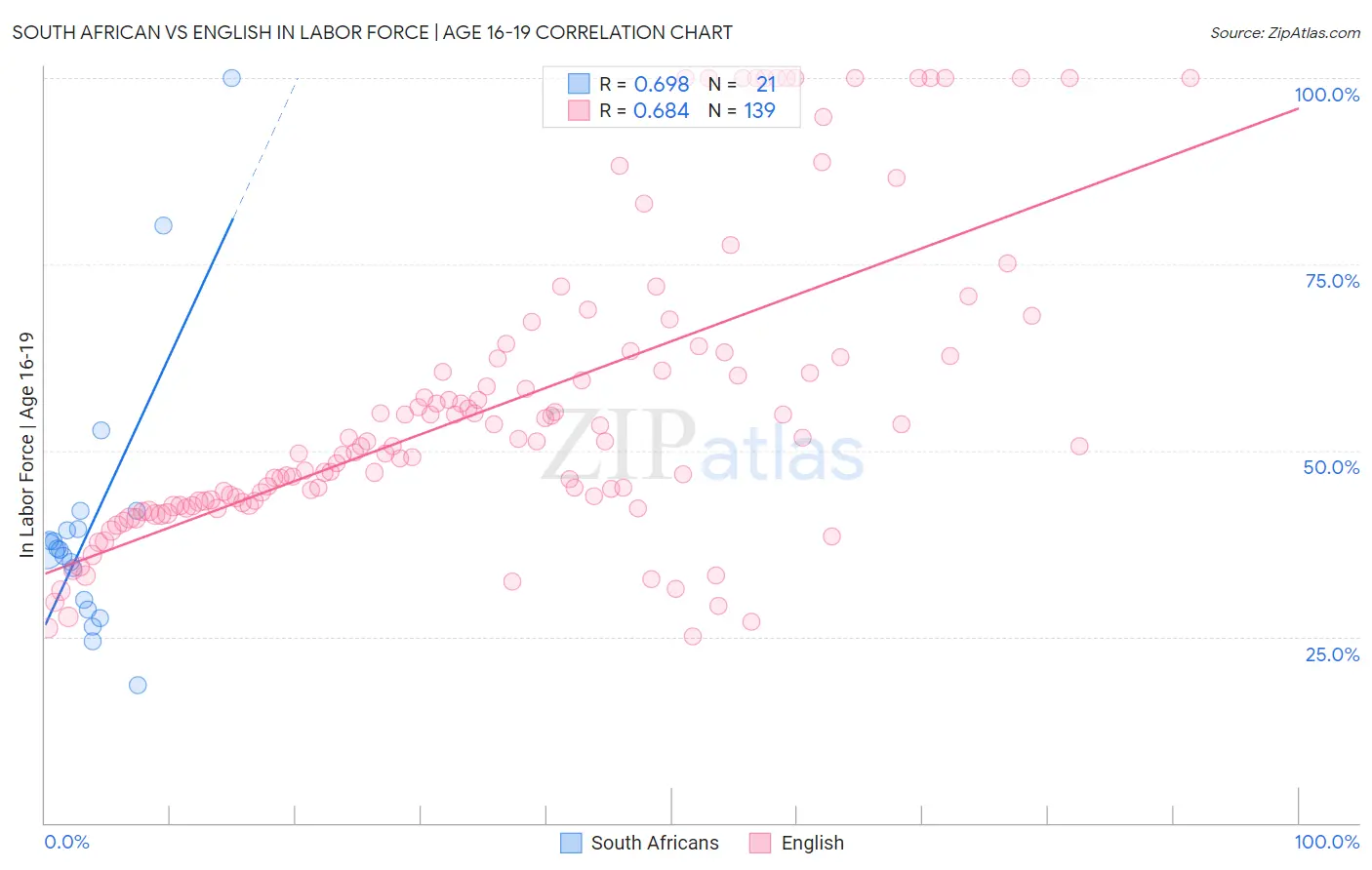 South African vs English In Labor Force | Age 16-19