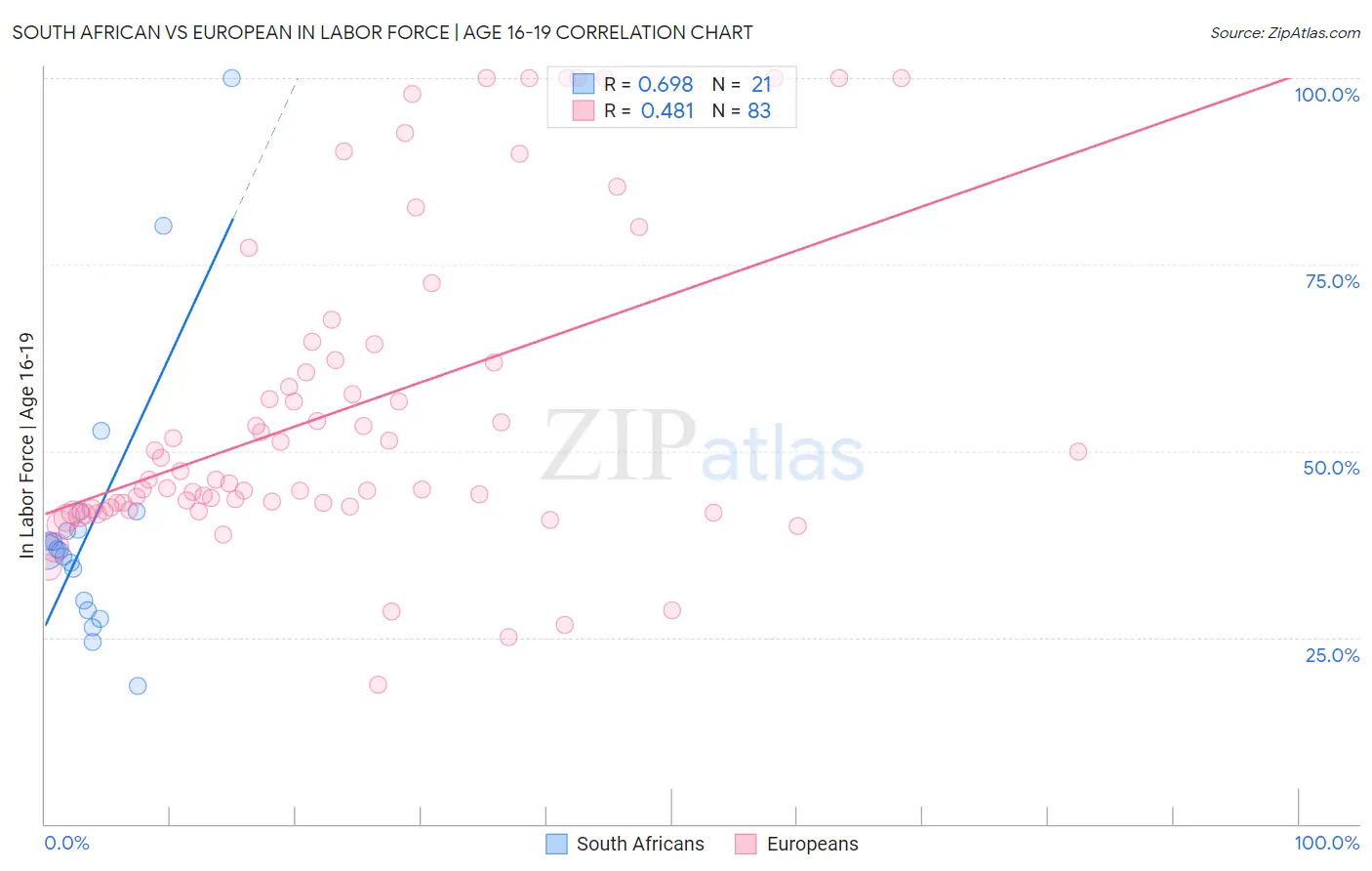 South African vs European In Labor Force | Age 16-19