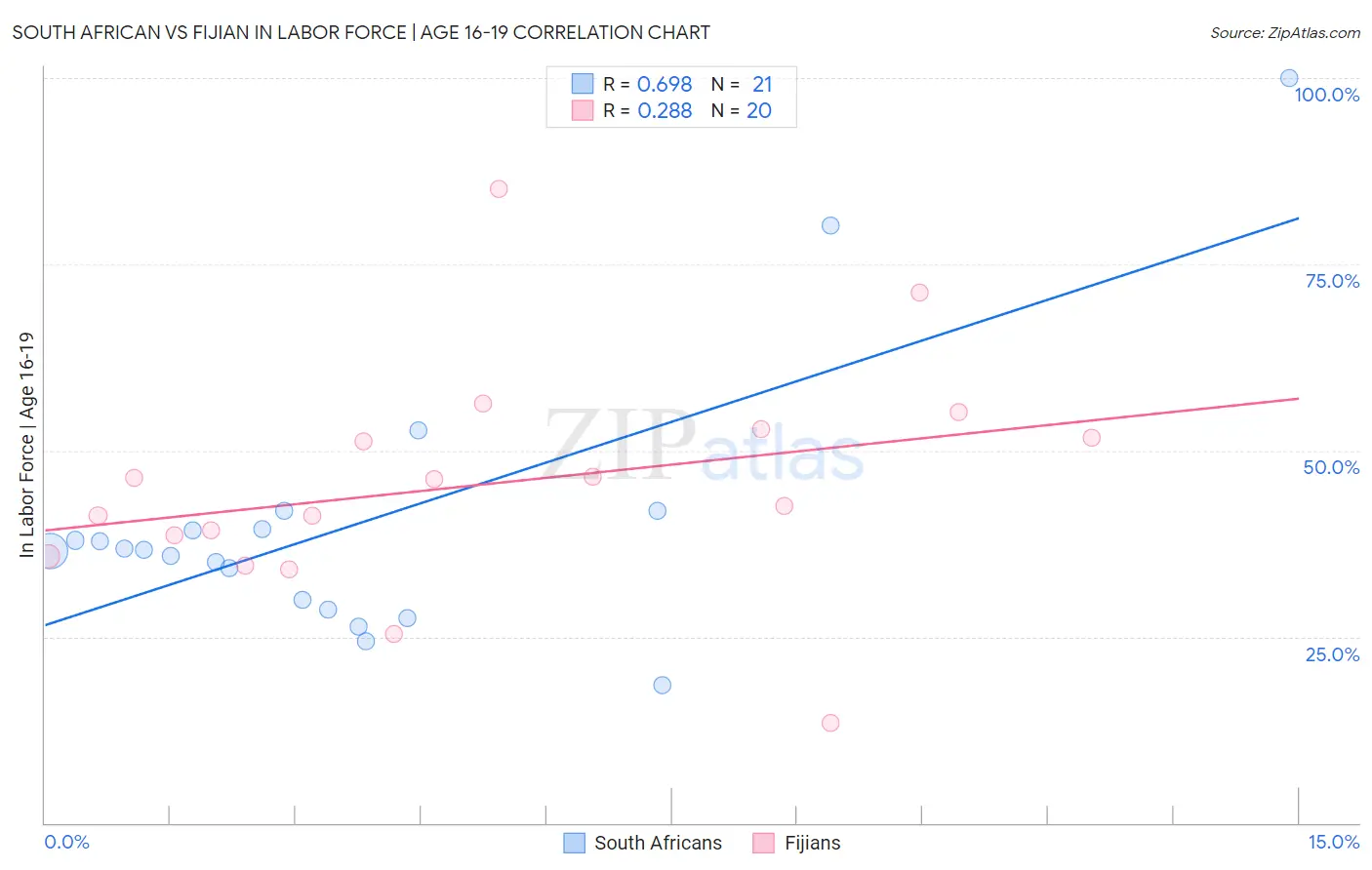 South African vs Fijian In Labor Force | Age 16-19