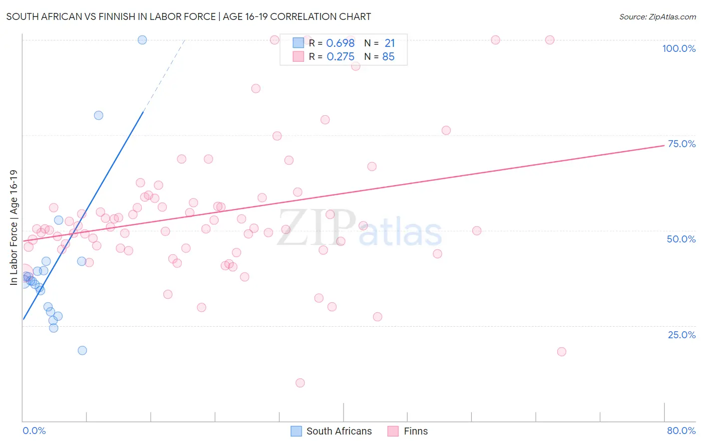 South African vs Finnish In Labor Force | Age 16-19