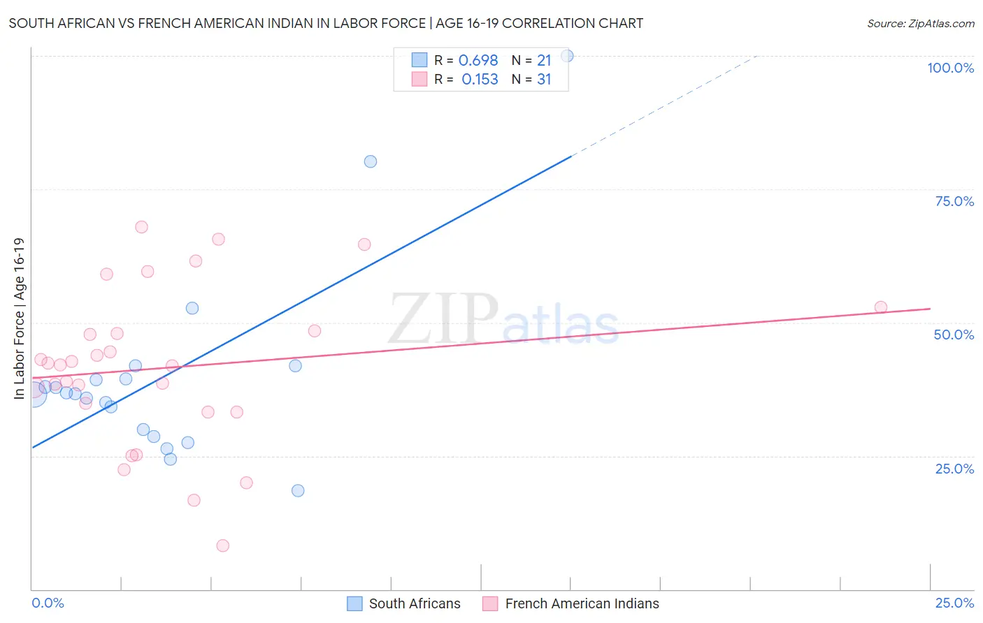 South African vs French American Indian In Labor Force | Age 16-19