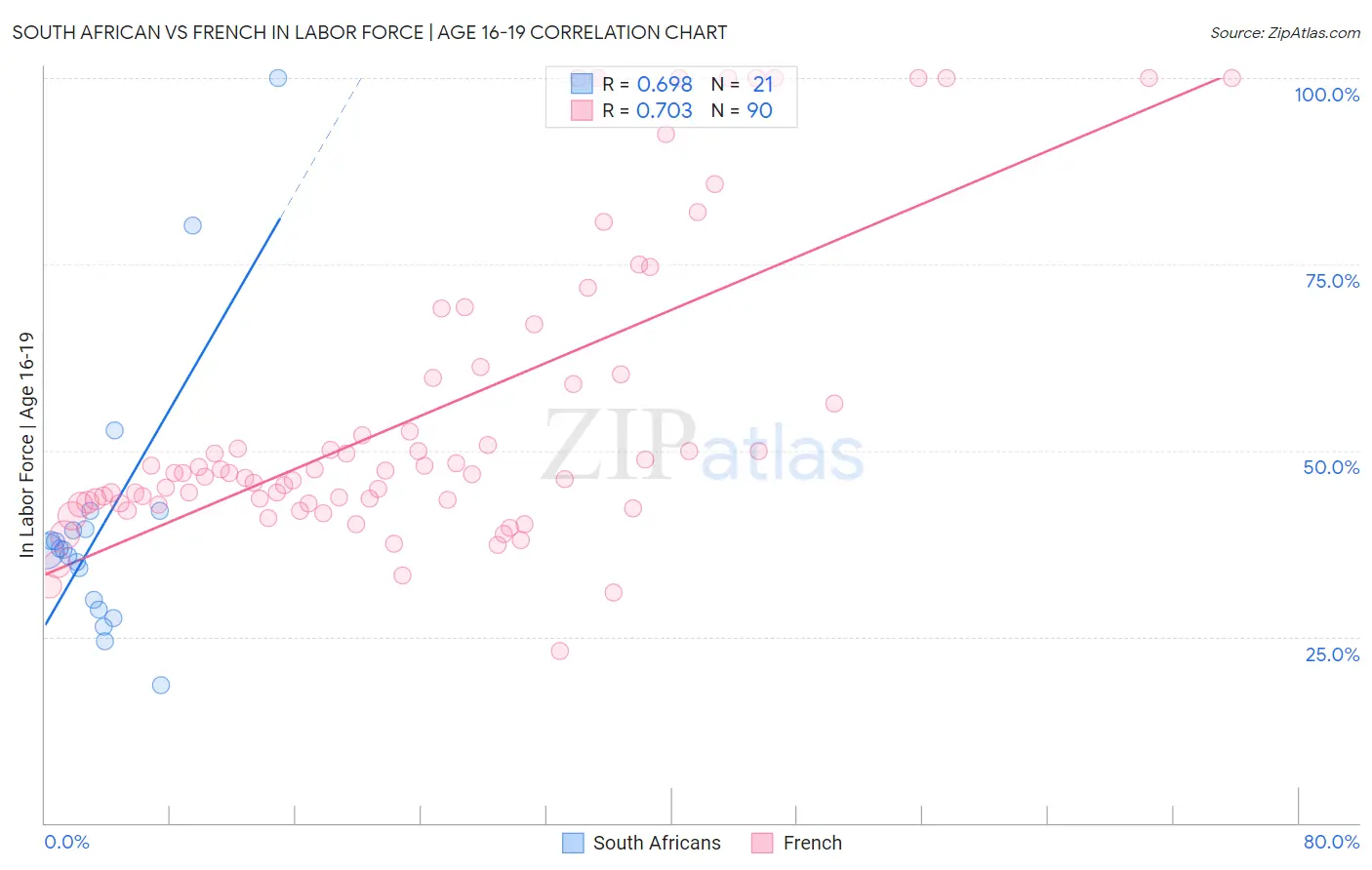 South African vs French In Labor Force | Age 16-19