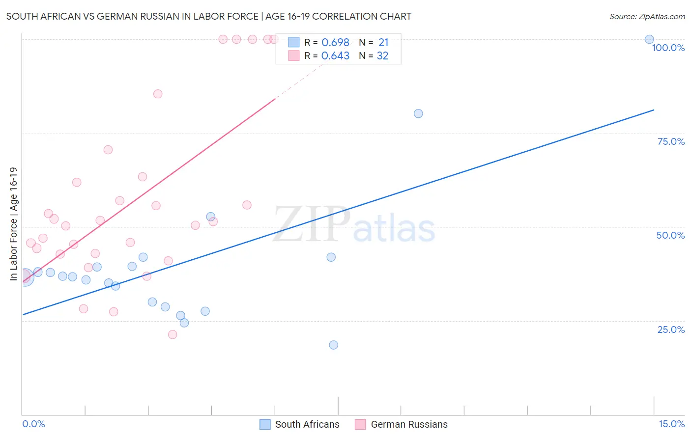 South African vs German Russian In Labor Force | Age 16-19