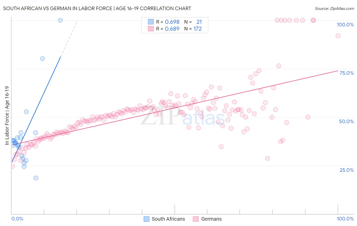 South African vs German In Labor Force | Age 16-19