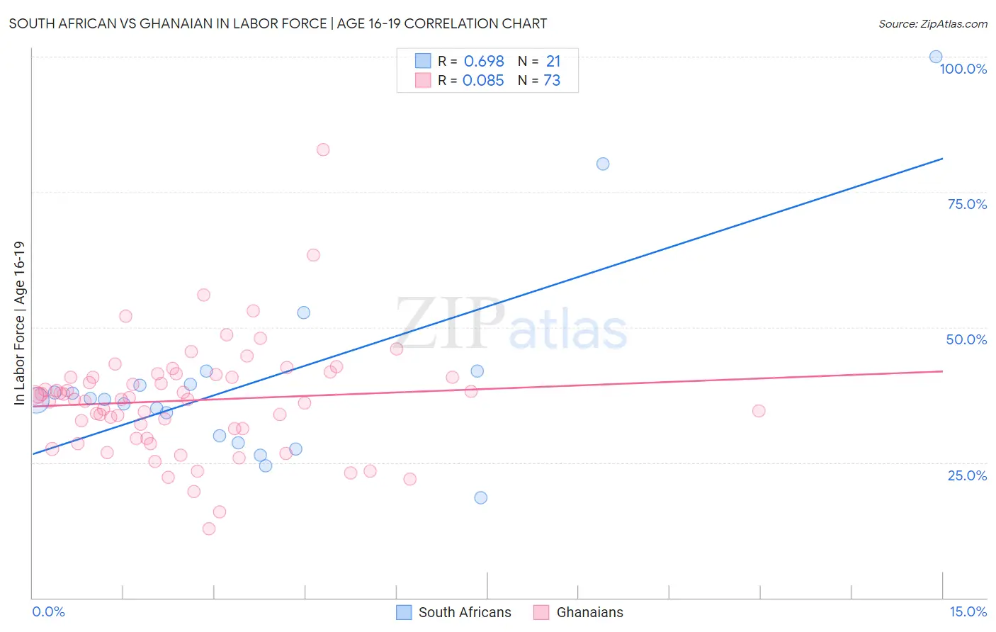 South African vs Ghanaian In Labor Force | Age 16-19