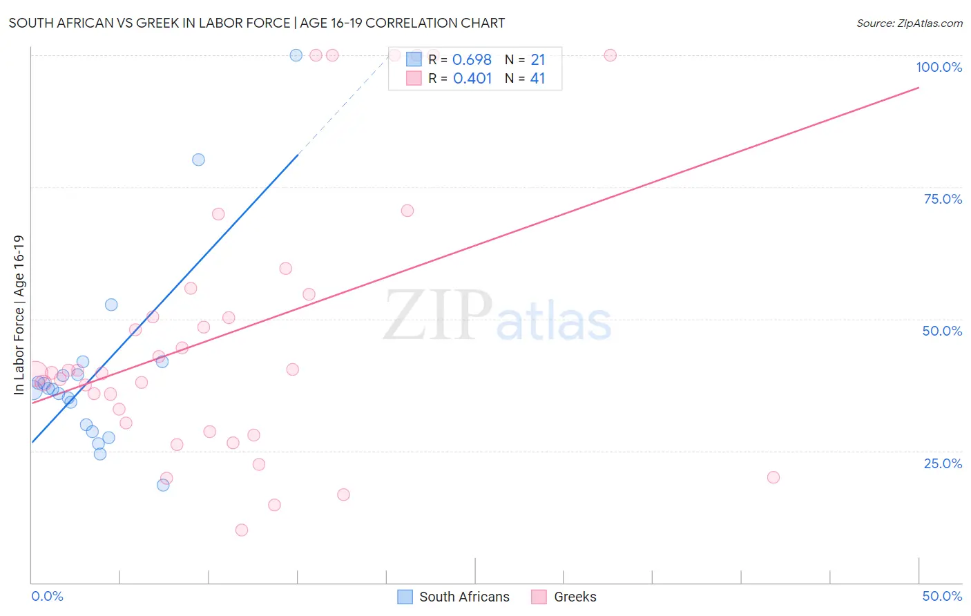South African vs Greek In Labor Force | Age 16-19