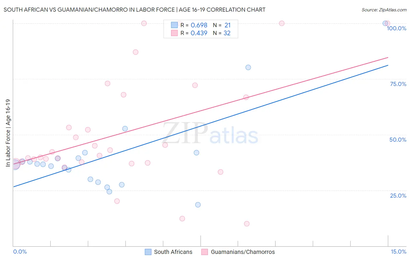 South African vs Guamanian/Chamorro In Labor Force | Age 16-19