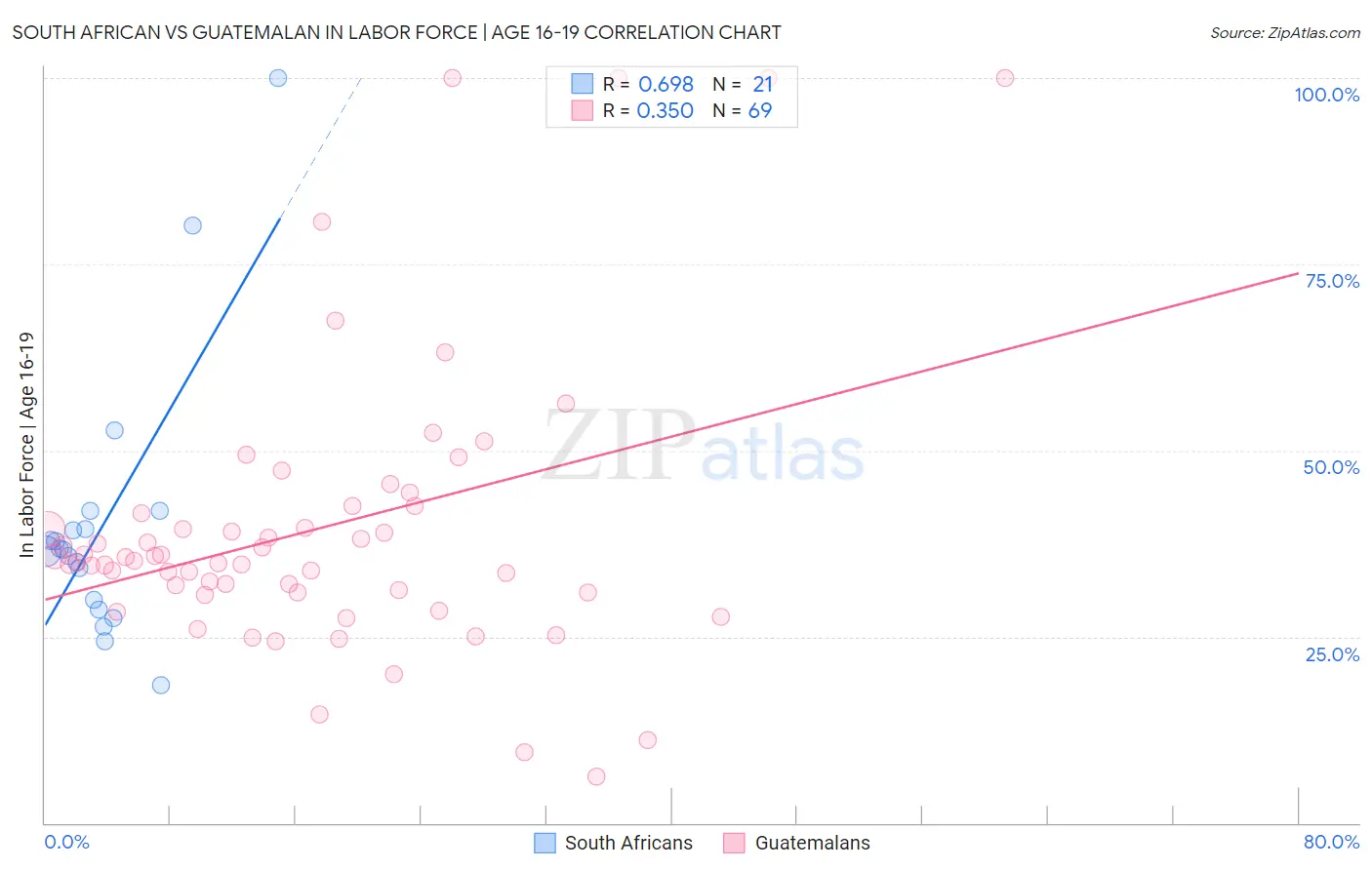 South African vs Guatemalan In Labor Force | Age 16-19
