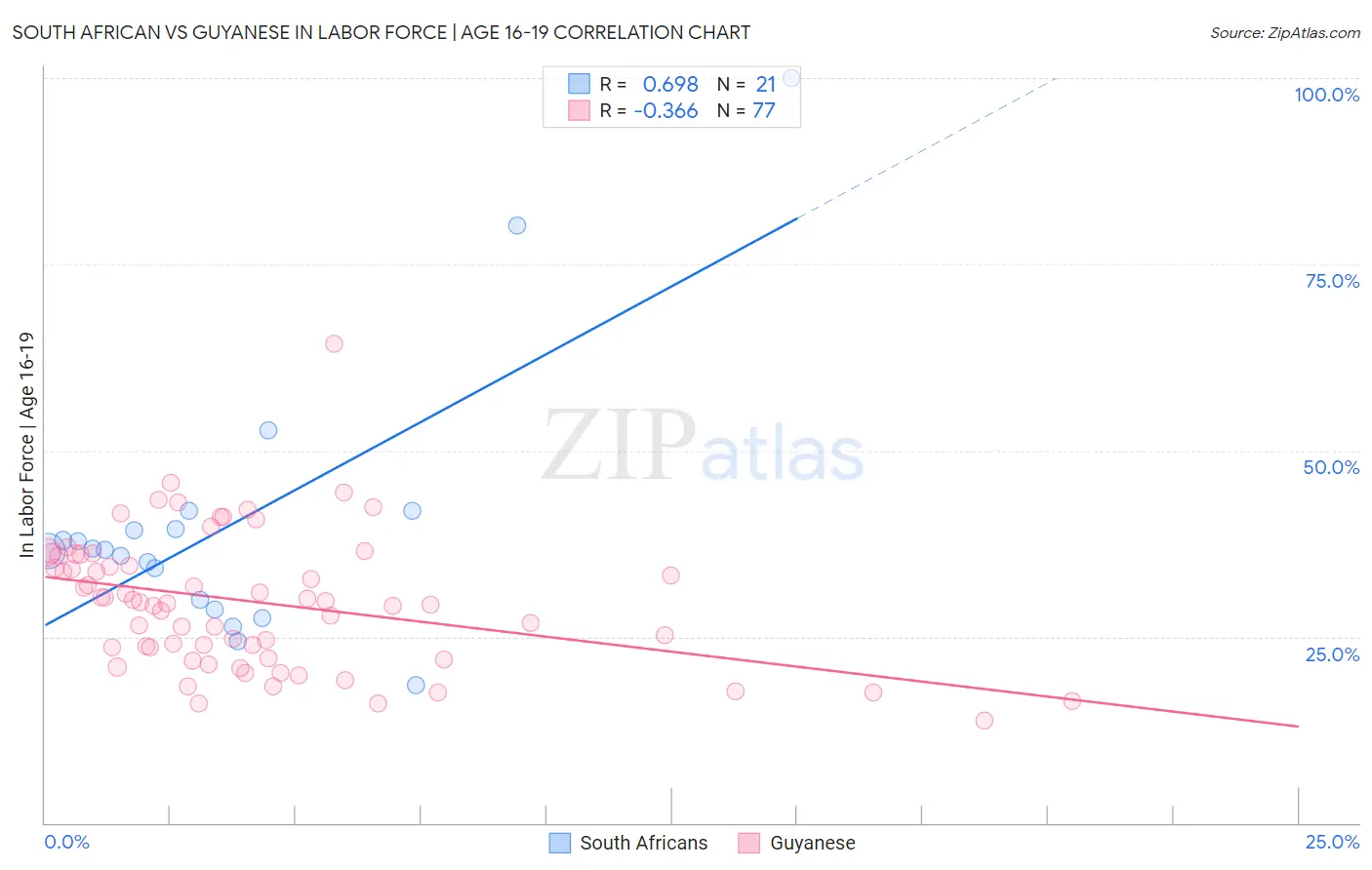 South African vs Guyanese In Labor Force | Age 16-19