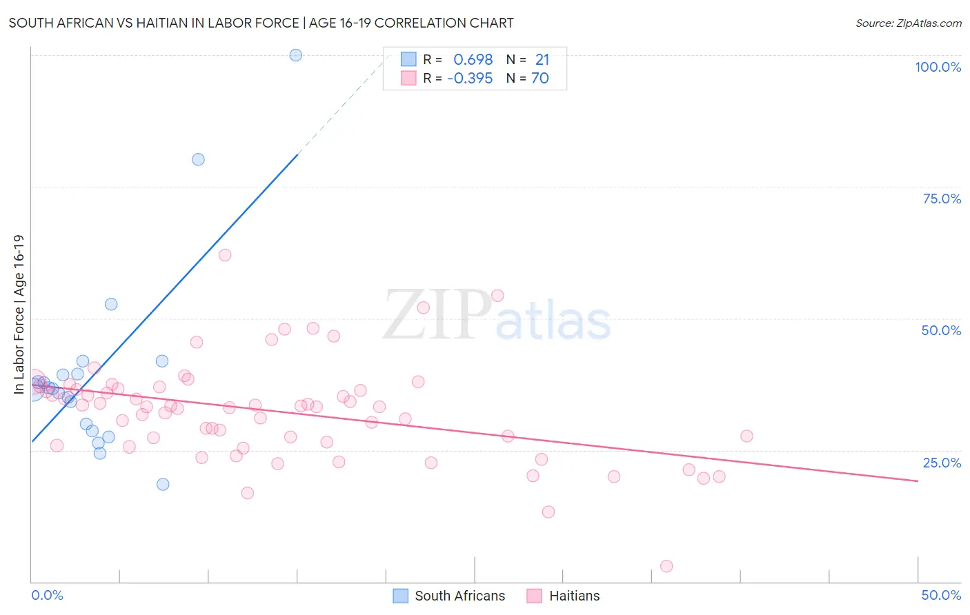 South African vs Haitian In Labor Force | Age 16-19