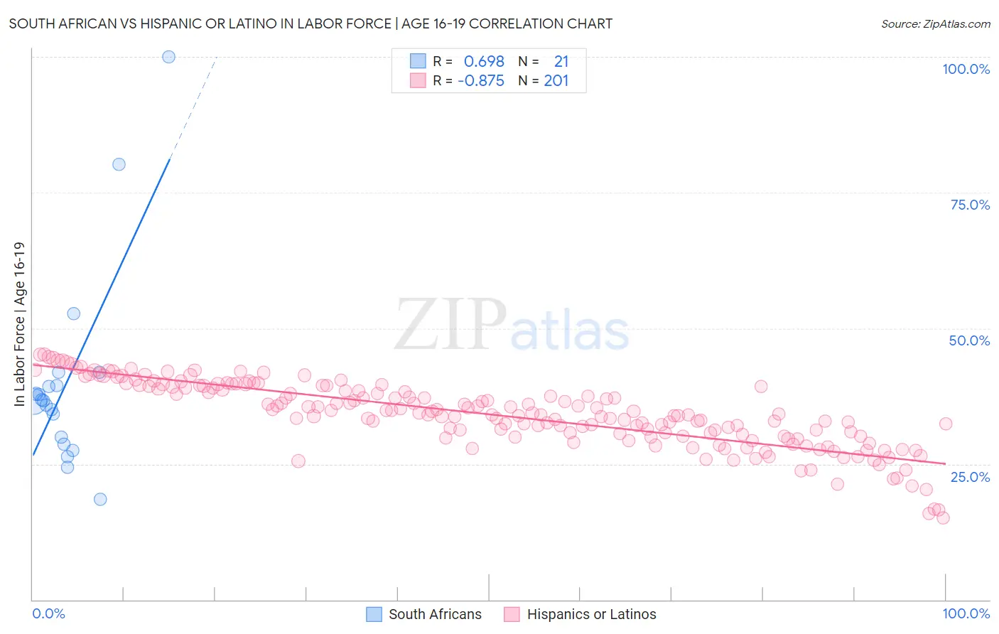 South African vs Hispanic or Latino In Labor Force | Age 16-19