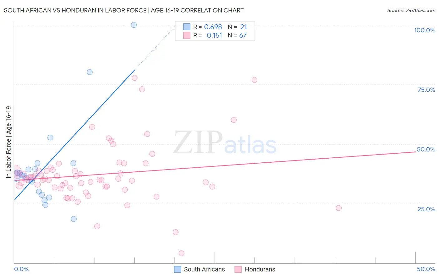 South African vs Honduran In Labor Force | Age 16-19