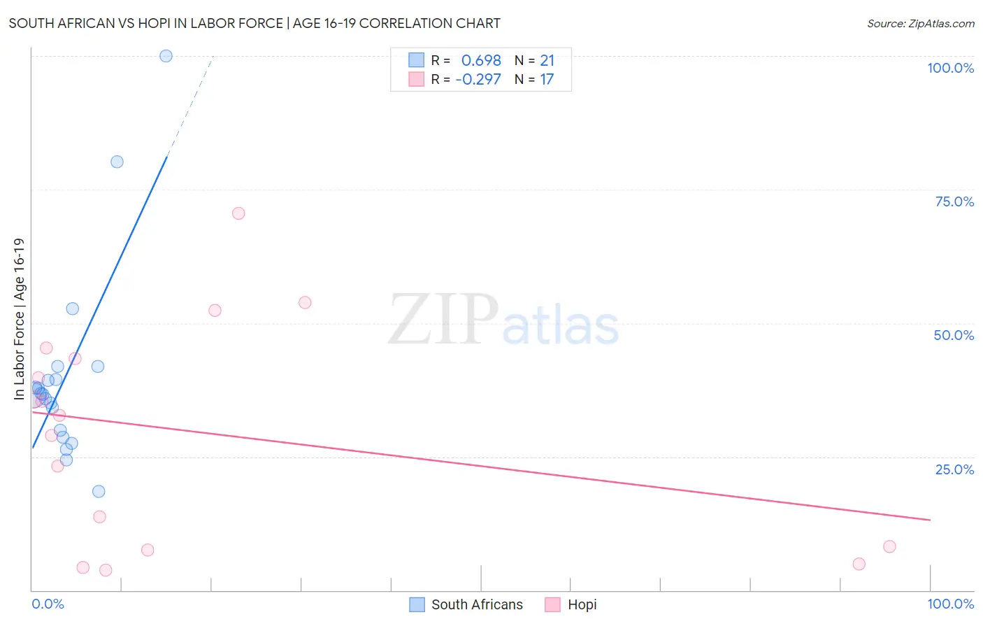 South African vs Hopi In Labor Force | Age 16-19