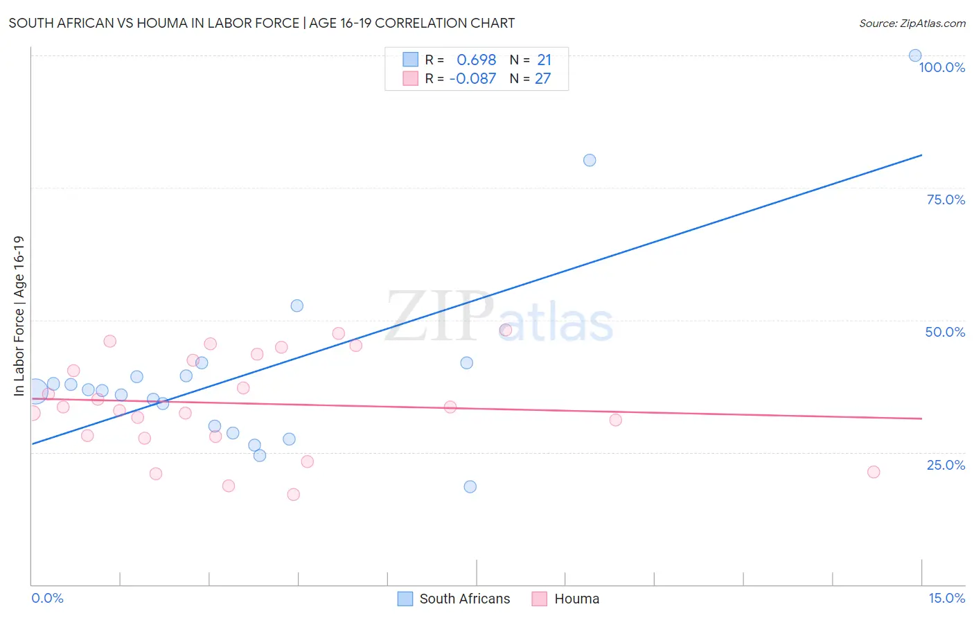 South African vs Houma In Labor Force | Age 16-19