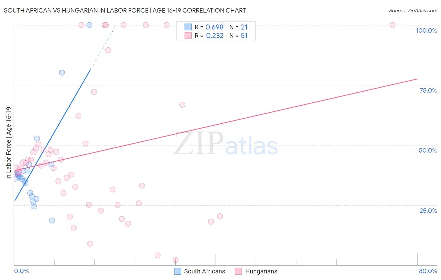 South African vs Hungarian In Labor Force | Age 16-19
