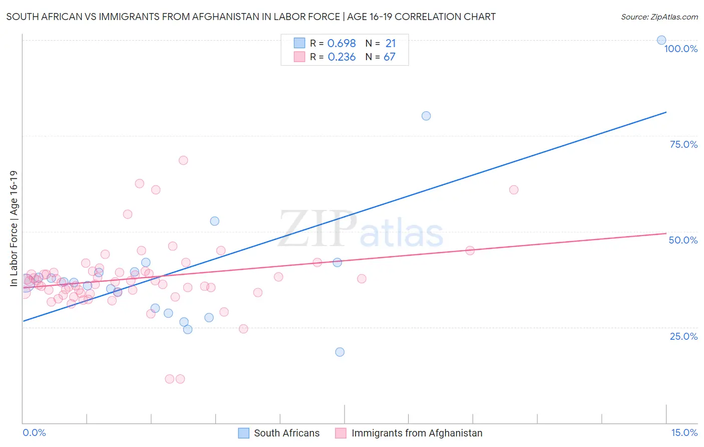 South African vs Immigrants from Afghanistan In Labor Force | Age 16-19