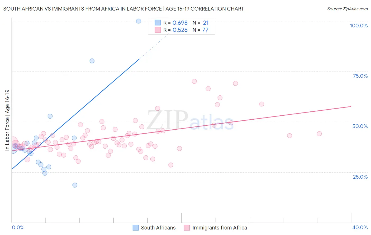 South African vs Immigrants from Africa In Labor Force | Age 16-19