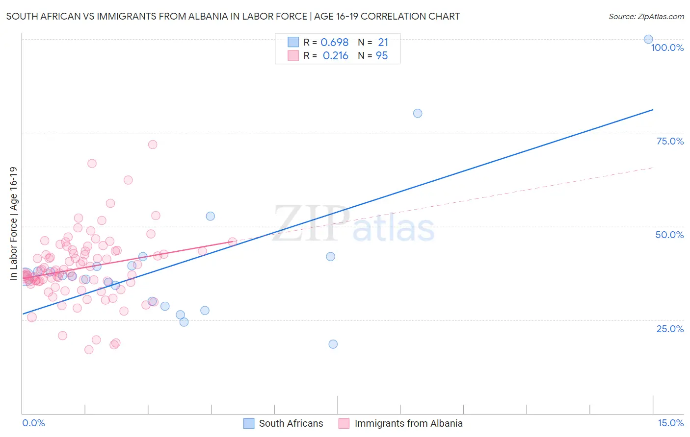 South African vs Immigrants from Albania In Labor Force | Age 16-19