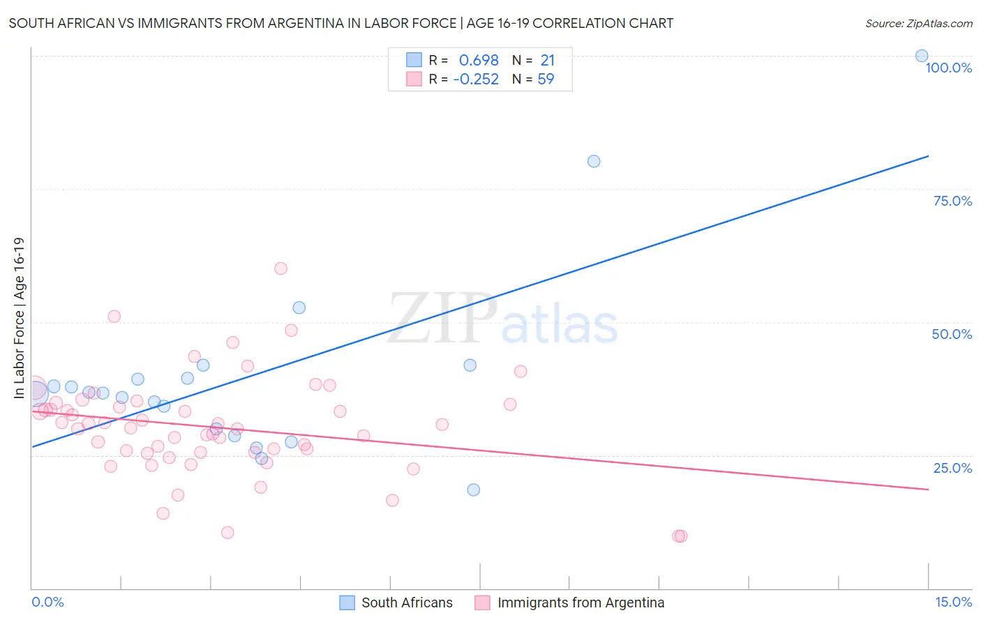 South African vs Immigrants from Argentina In Labor Force | Age 16-19