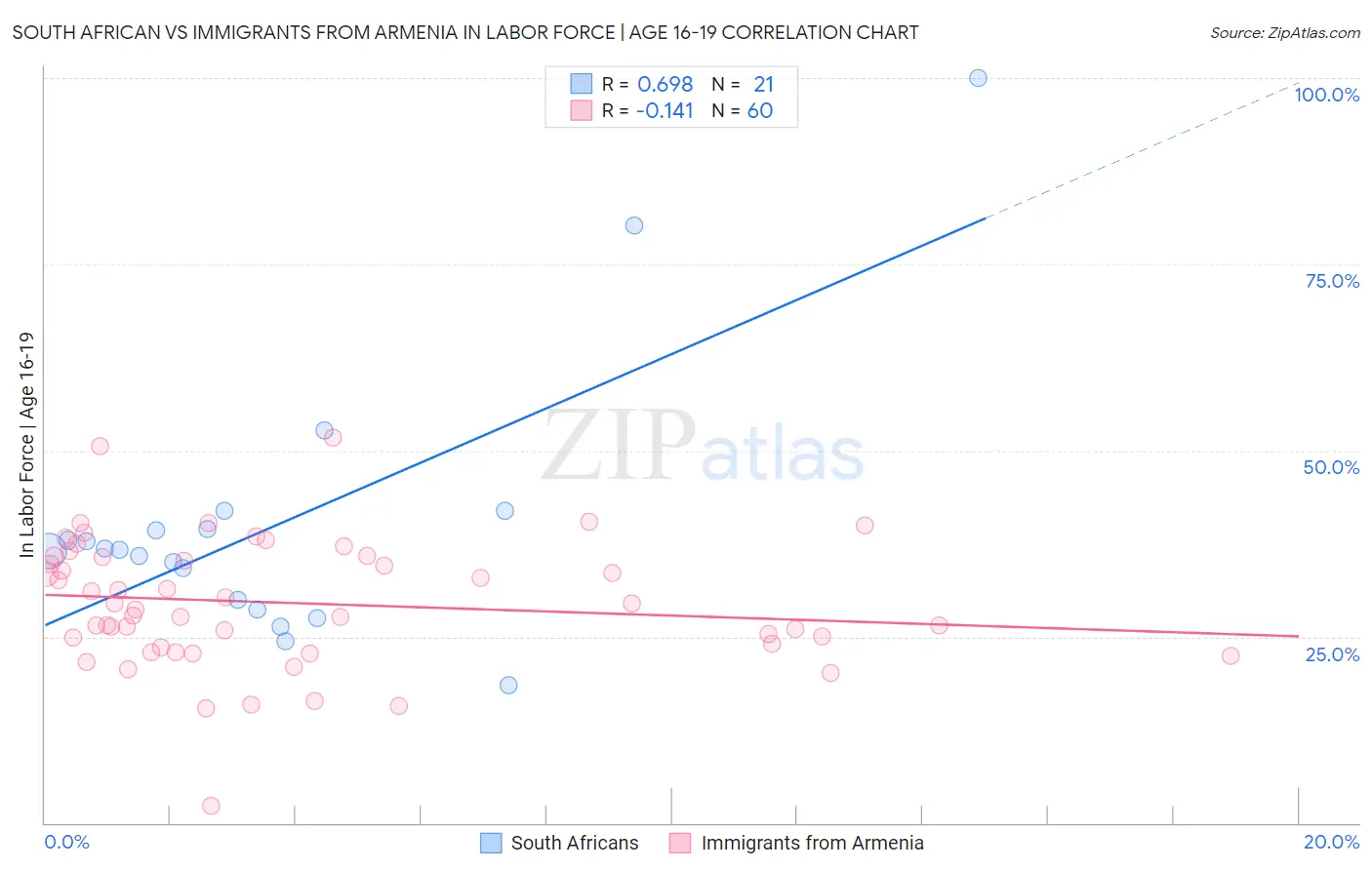 South African vs Immigrants from Armenia In Labor Force | Age 16-19