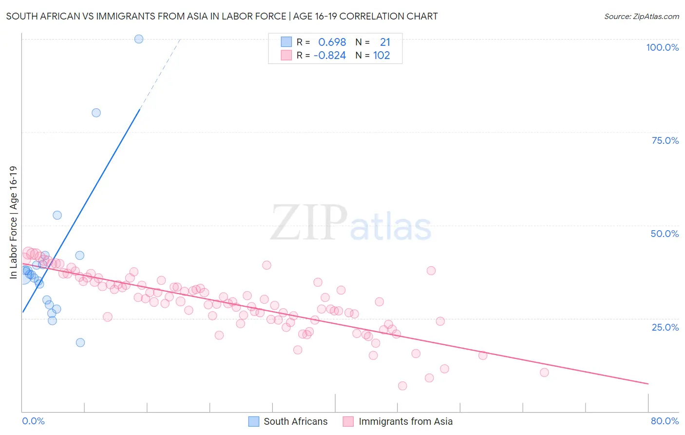 South African vs Immigrants from Asia In Labor Force | Age 16-19