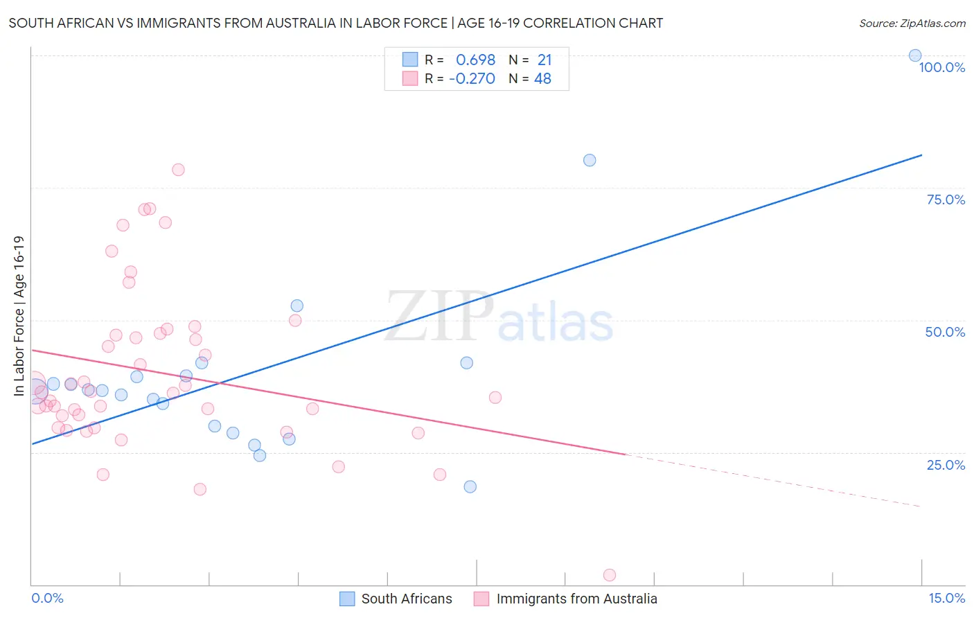 South African vs Immigrants from Australia In Labor Force | Age 16-19