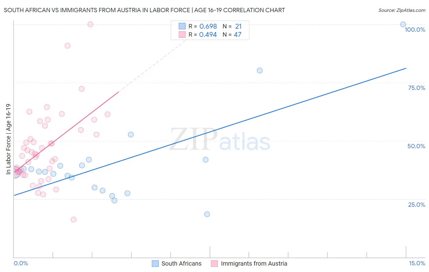 South African vs Immigrants from Austria In Labor Force | Age 16-19