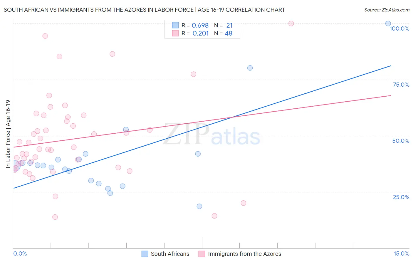 South African vs Immigrants from the Azores In Labor Force | Age 16-19