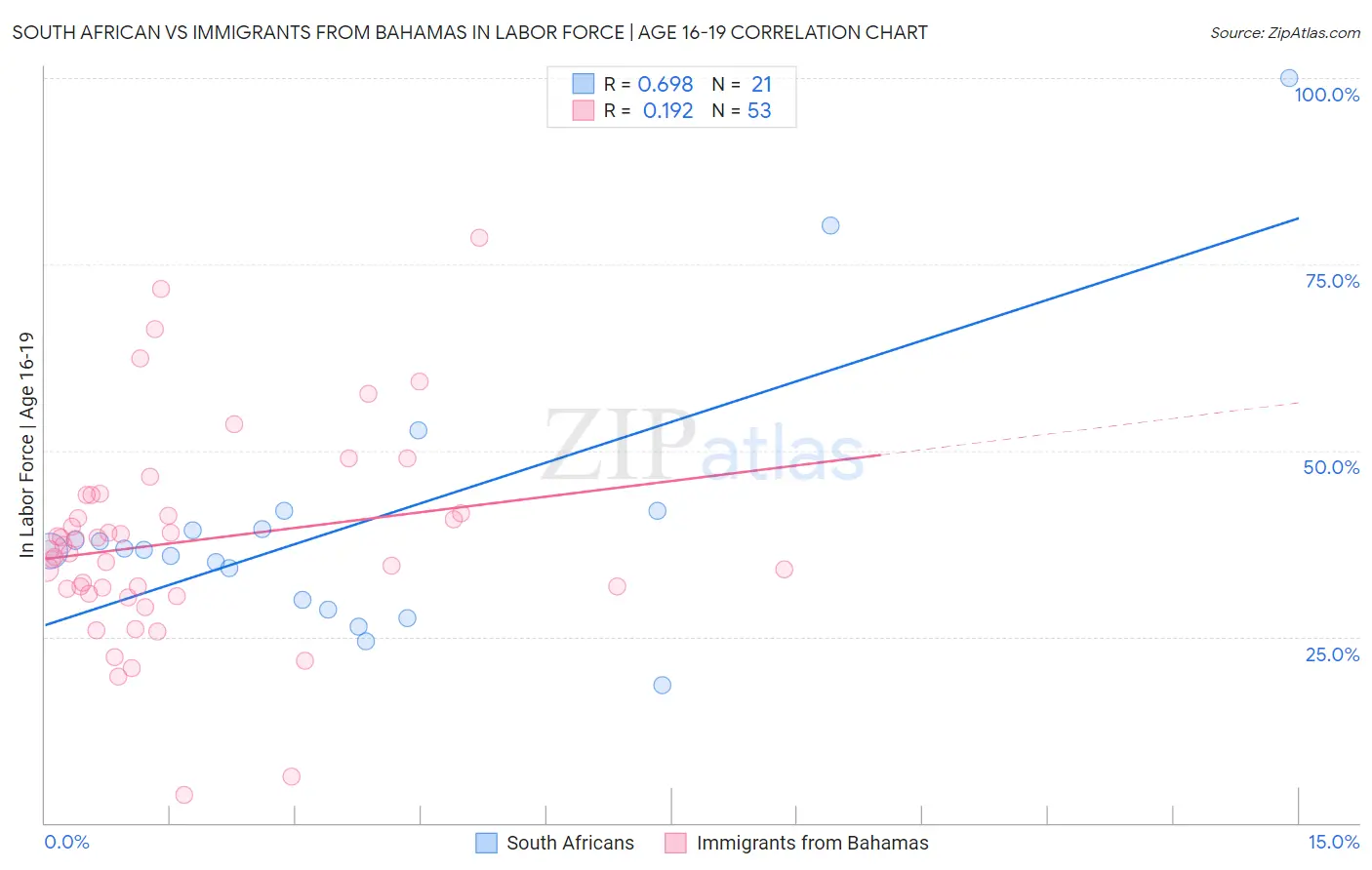 South African vs Immigrants from Bahamas In Labor Force | Age 16-19