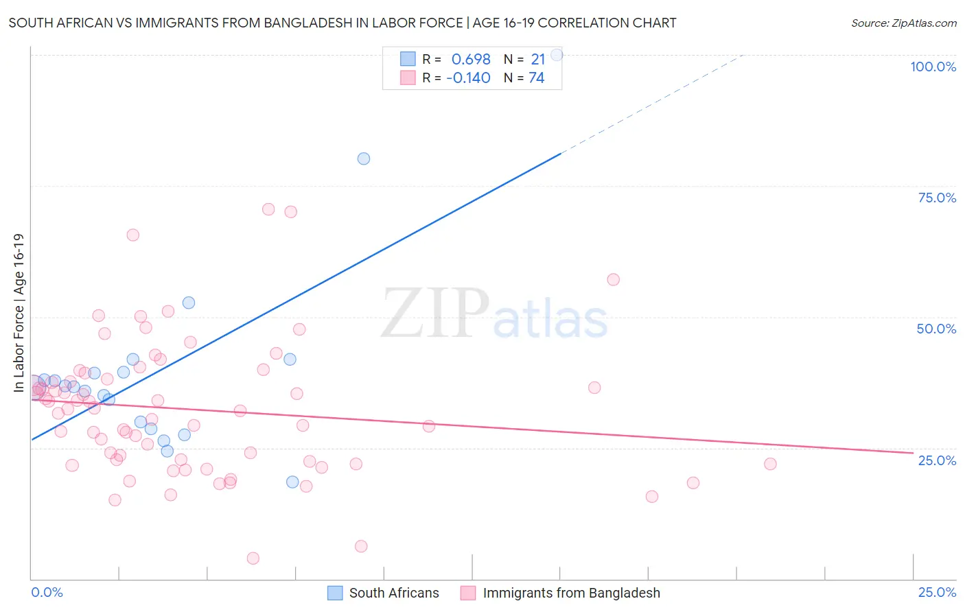 South African vs Immigrants from Bangladesh In Labor Force | Age 16-19