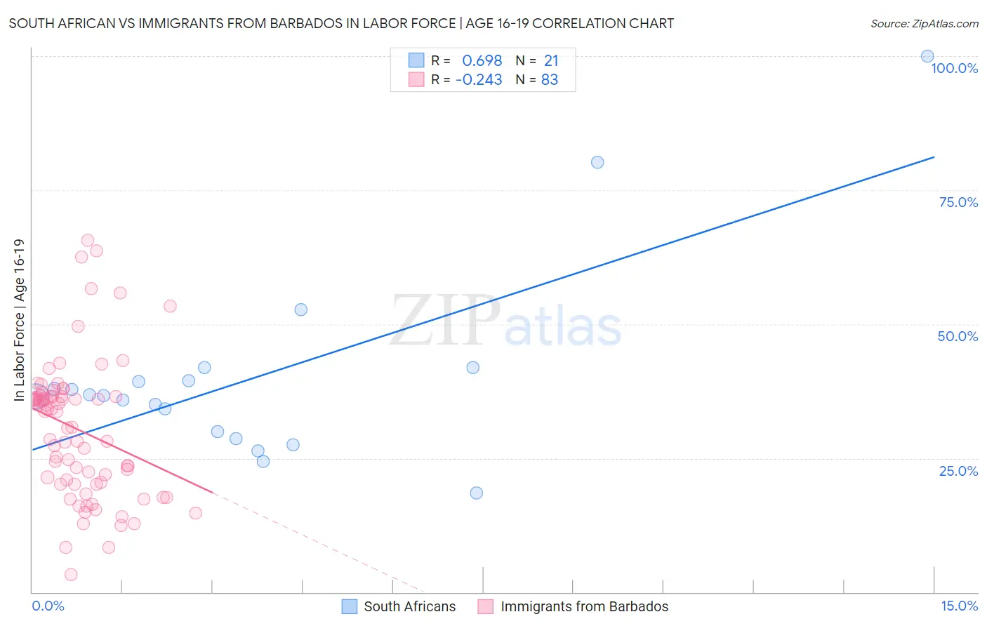 South African vs Immigrants from Barbados In Labor Force | Age 16-19