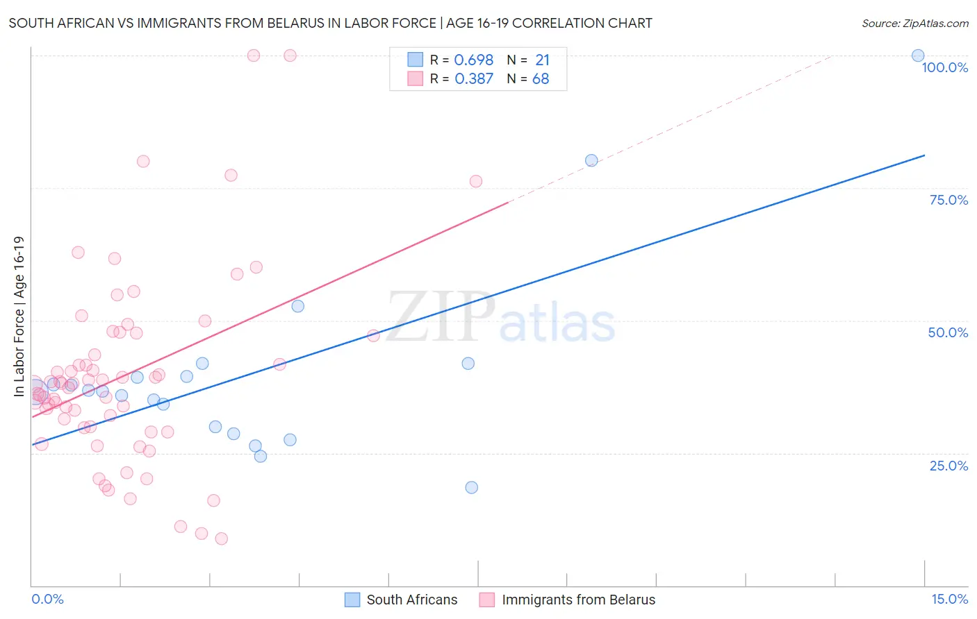 South African vs Immigrants from Belarus In Labor Force | Age 16-19