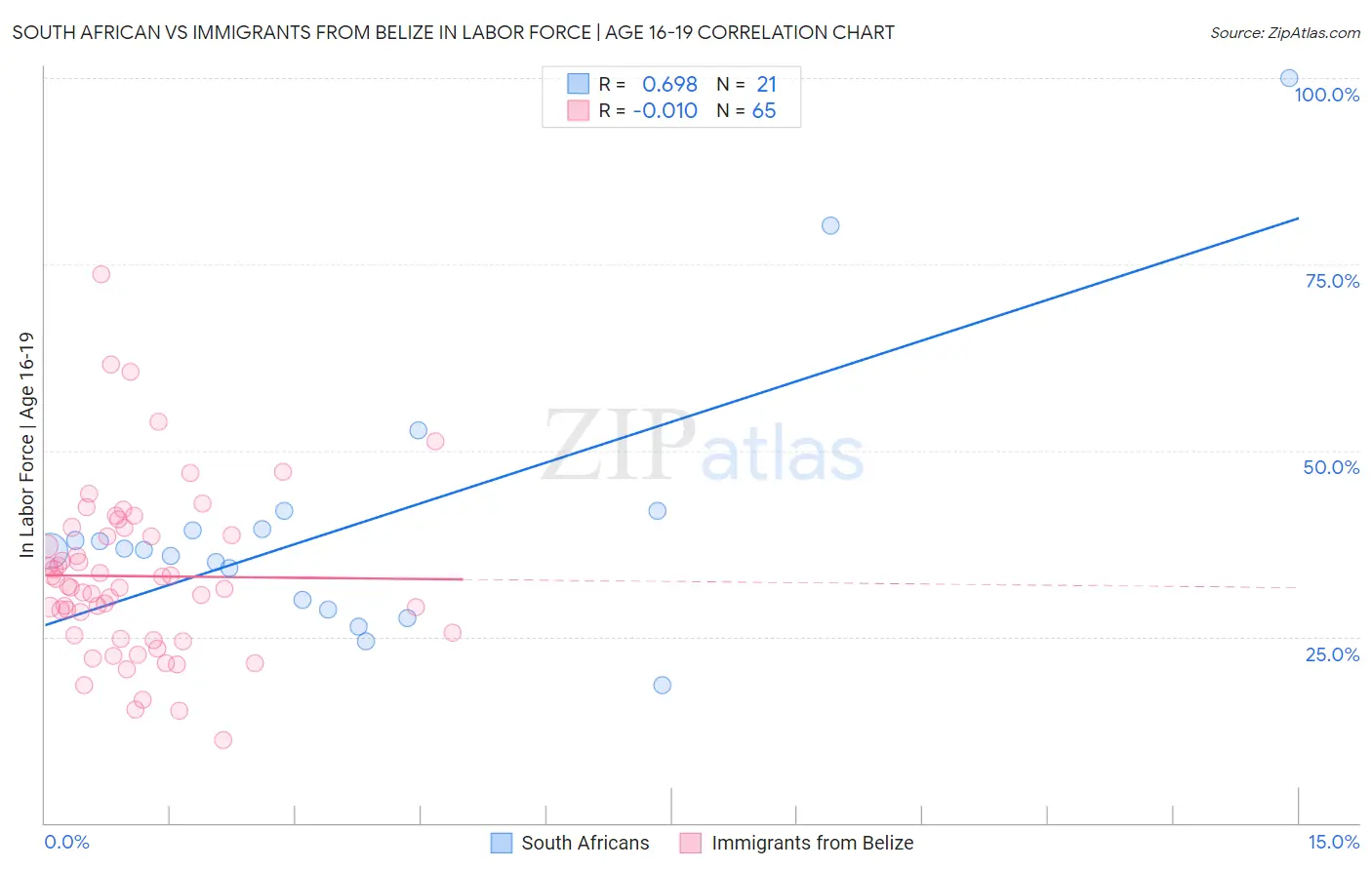 South African vs Immigrants from Belize In Labor Force | Age 16-19