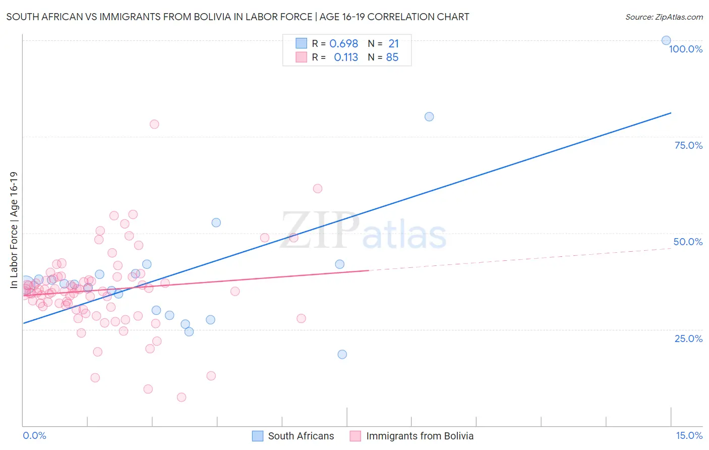 South African vs Immigrants from Bolivia In Labor Force | Age 16-19