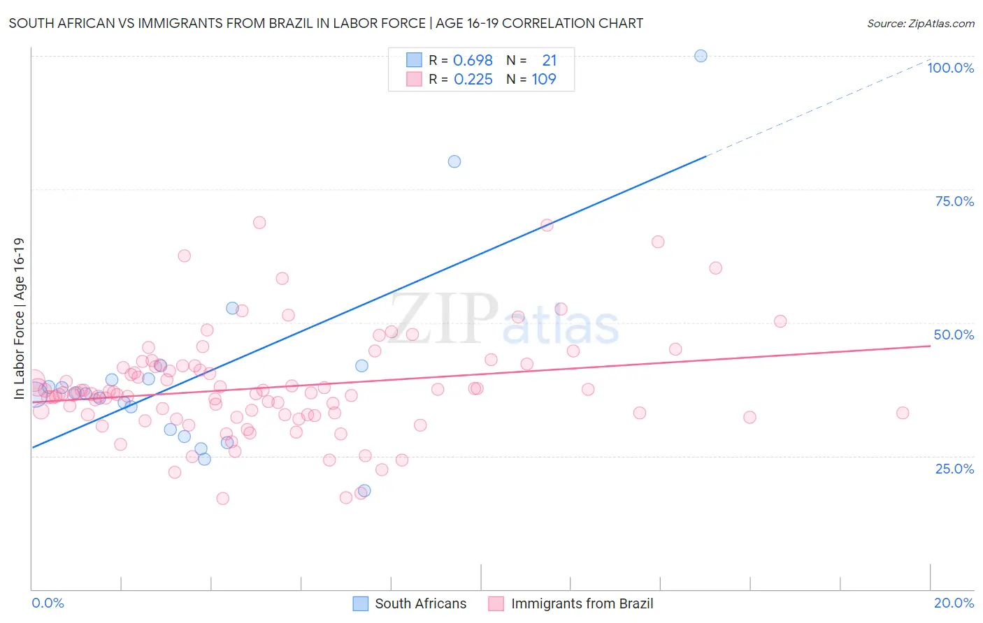 South African vs Immigrants from Brazil In Labor Force | Age 16-19