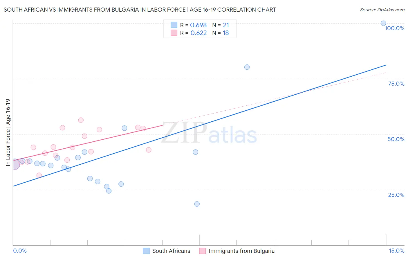 South African vs Immigrants from Bulgaria In Labor Force | Age 16-19