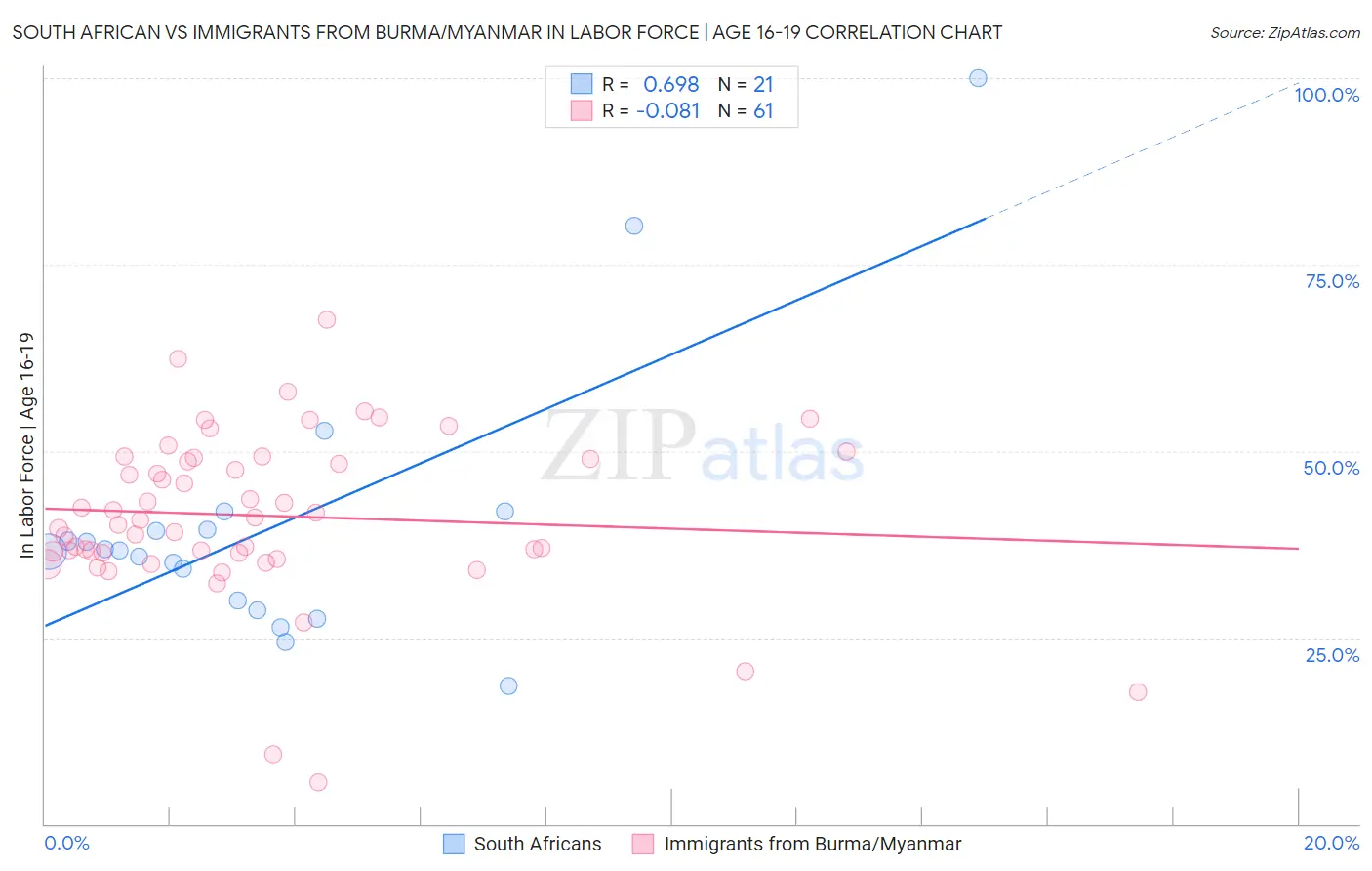 South African vs Immigrants from Burma/Myanmar In Labor Force | Age 16-19