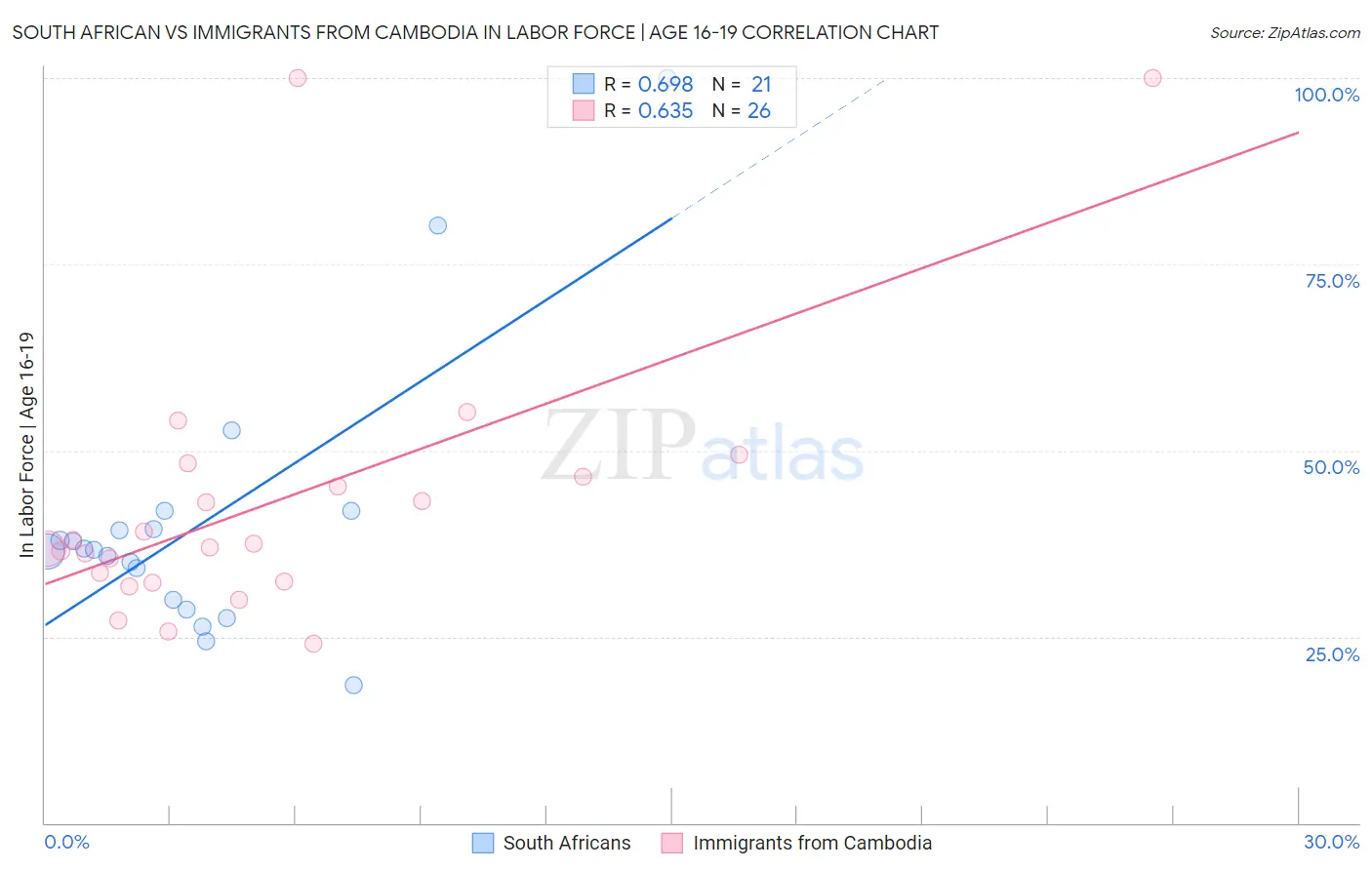 South African vs Immigrants from Cambodia In Labor Force | Age 16-19