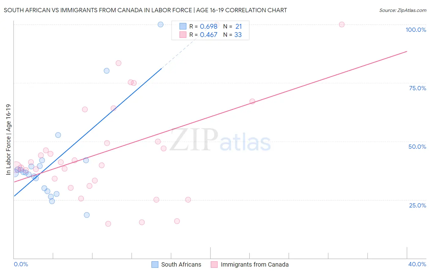 South African vs Immigrants from Canada In Labor Force | Age 16-19